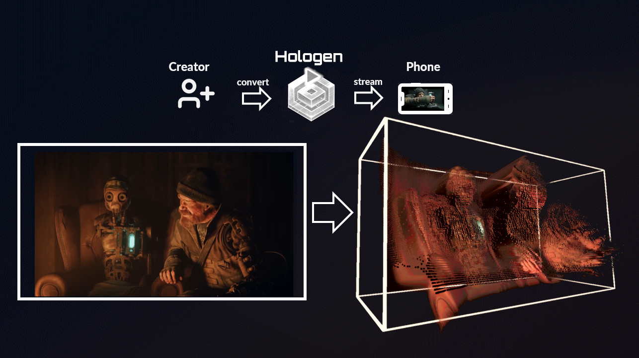 Source video converted into holographic spatial media for a phone using Hologen